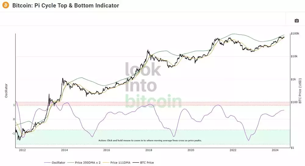 PI Cycle Top and Bottom Indicator June 2024